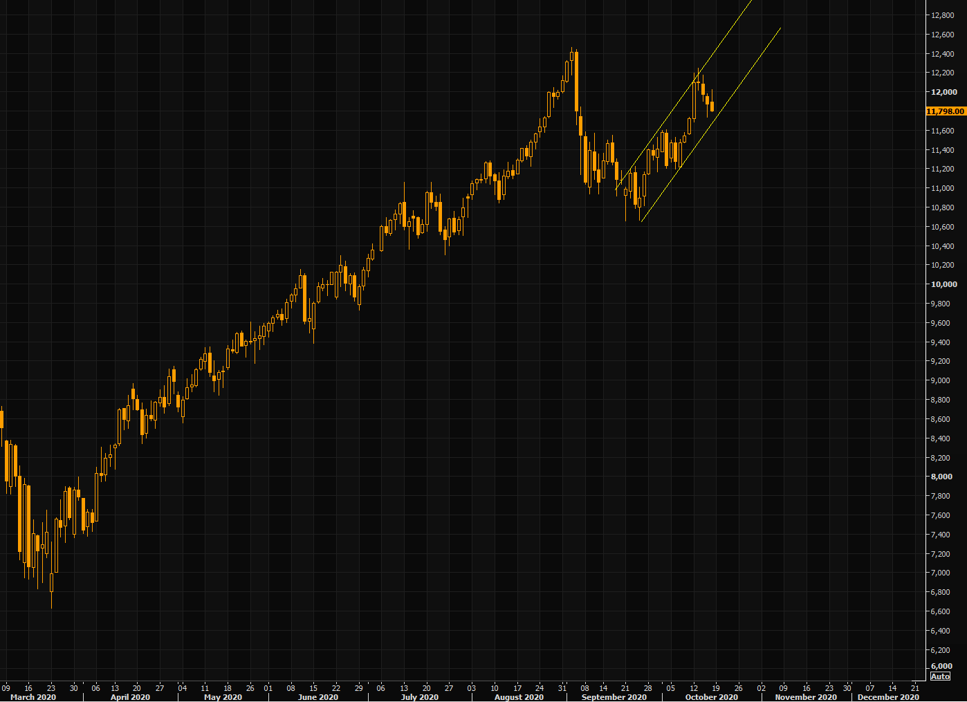 NASDAQ futs - still inside the positive channel since Sep lows...