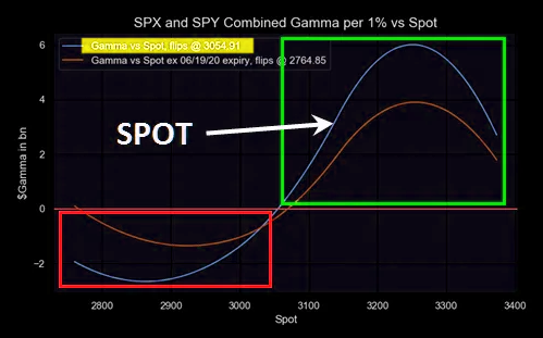 “Following Friday’s Serial/Quarterly options expiry, we continue to see potential for a ‘Gamma Unclenching’ over the following 1w-2w period with currently ~47% of the $Gamma set to run-off” - Nomura's Charlie