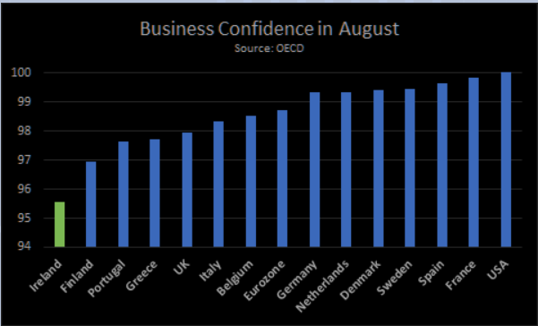 Results of the willingness of business closure. Ireland has the lowest business confidence in OECD