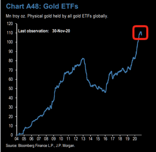 Even ETFs given up chasing gold?