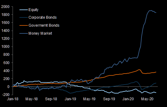 Sitting on the Sidelines. Fund flows to Money Markets still dominate with slight uptick to Corporate Bonds.