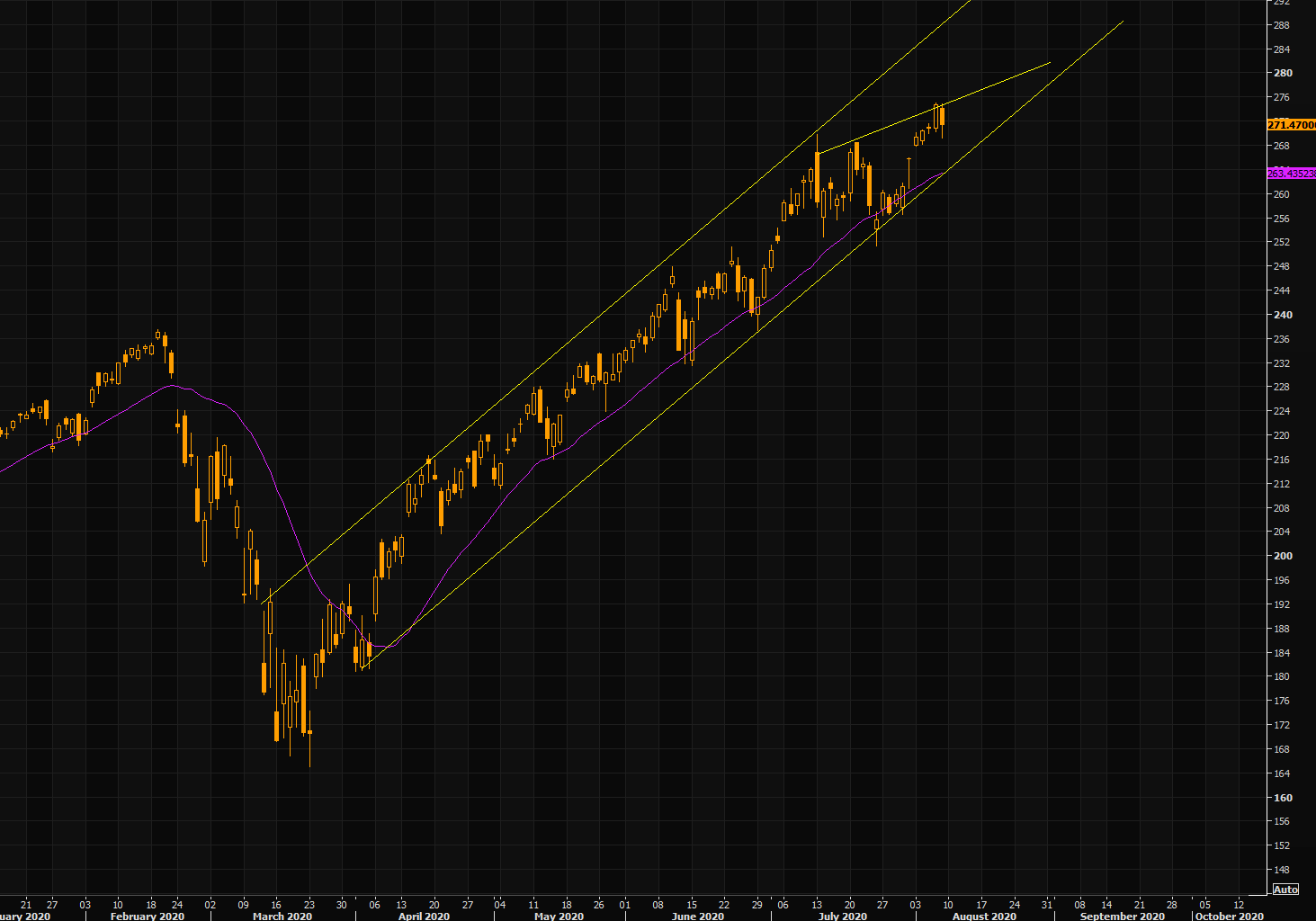 QQQ - trend channel remains intact, but is this losing momentum?