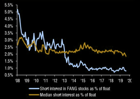 short interest in FANG at record low levels 