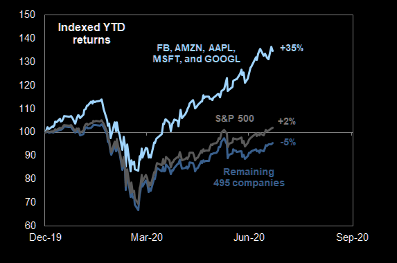 S&P returns YTD:  All about the big 5