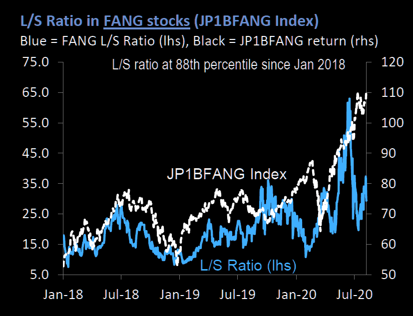 Long/short ration in FANG has come down a lot 