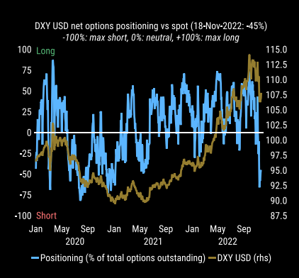 DXY - the big options short