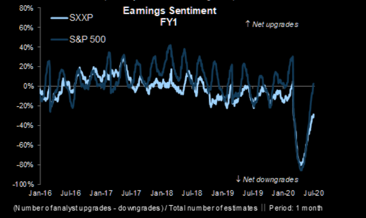 Earnings sentiment in the US now actually positive 