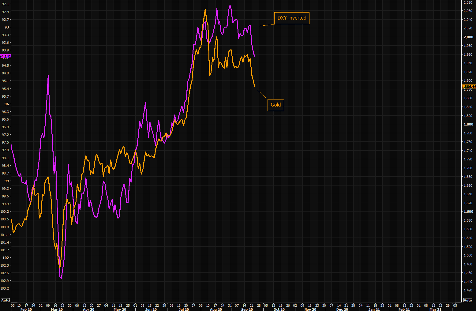 Gold and DXY love